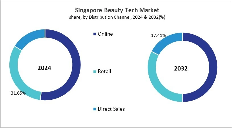 Asia Pacific Beauty Tech Market Size by Segmentation Specific with Country