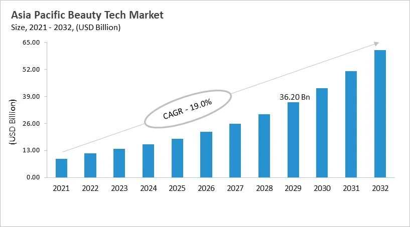 Asia Pacific Beauty Tech Market Size, 2021 - 2032