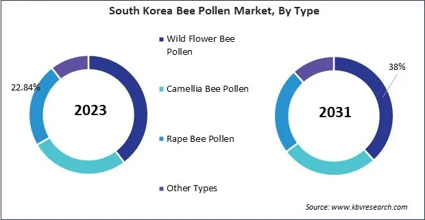 Asia Pacific Bee Pollen Market Asia Pacific Bee Pollen Market