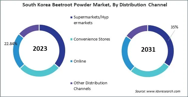 Asia Pacific Beetroot Powder Market Asia Pacific Beetroot Powder Market