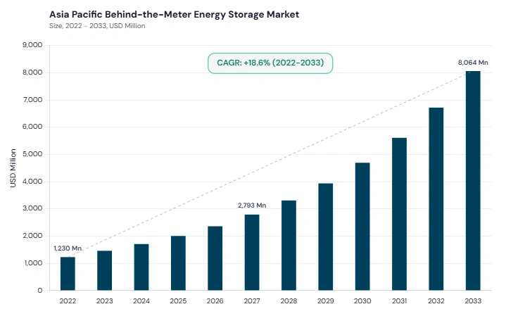 Asia Pacific Behind-the-Meter Energy Storage Market size and growth forecast (2022-2033)