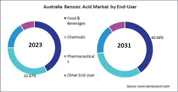 Asia Pacific Benzoic Acid Market Asia Pacific Benzoic Acid Market