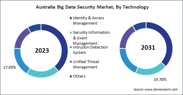 Asia Pacific Big Data Security Market 