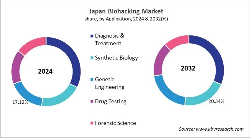 Country Biohacking Market Size by Segmentation