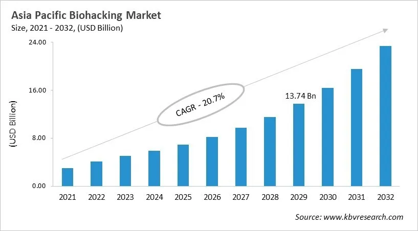 Asia Pacific Biohacking Market Size, 2021 - 2032