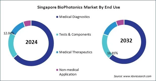 Asia Pacific BioPhotonics Market