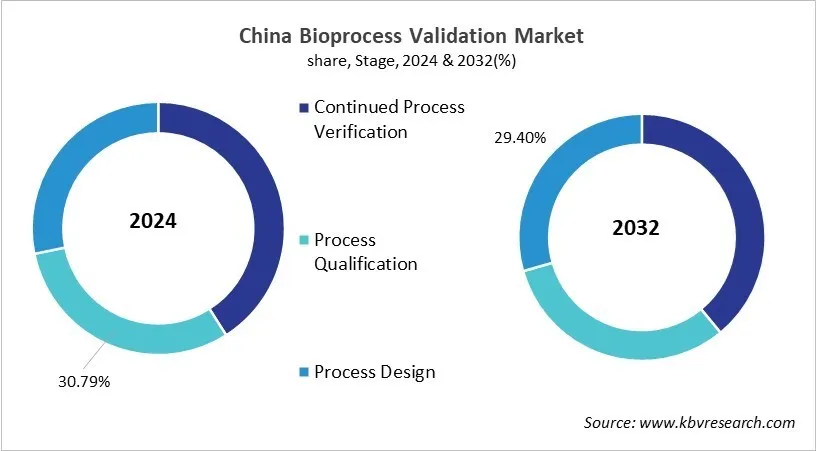 Country Bioprocess Validation Market Size by Segmentation Country Bioprocess Validation Market Size by Segmentation