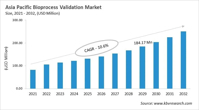 Asia Pacific Bioprocess Validation Market Size, 2021 - 2032 Asia Pacific Bioprocess Validation Market Size, 2021 - 2032