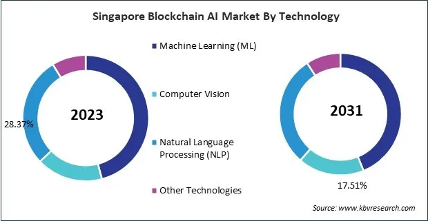 Asia Pacific Blockchain AI Market Asia Pacific Blockchain AI Market