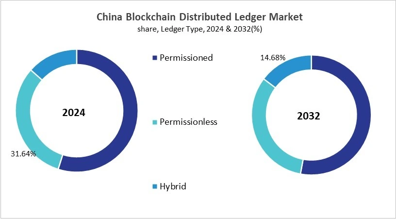 Asia Pacific Blockchain Distributed Ledger Market Size by Segmentation Specific with Country Asia Pacific Blockchain Distributed Ledger Market Size by Segmentation Specific with Country