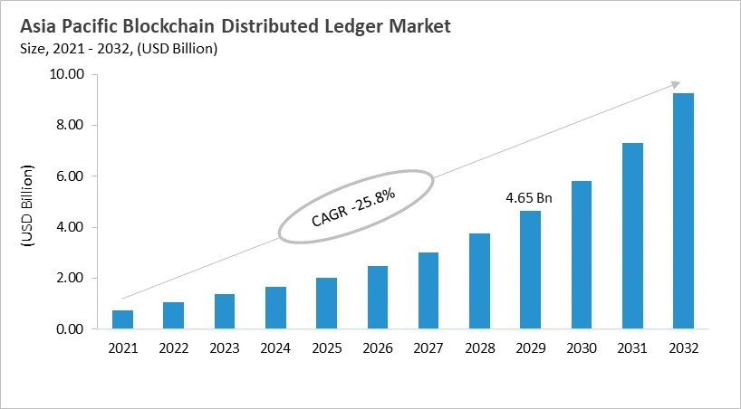 Asia Pacific Blockchain Distributed Ledger Market Size, 2021 - 2032 Asia Pacific Blockchain Distributed Ledger Market Size, 2021 - 2032