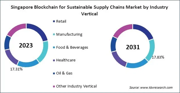 Asia Pacific Blockchain for Sustainable Supply Chains Market 