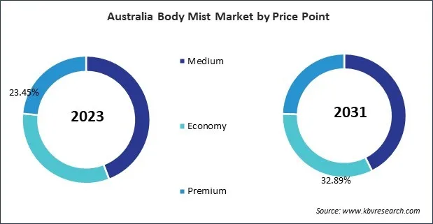Asia Pacific Body Mist Market Asia Pacific Body Mist Market