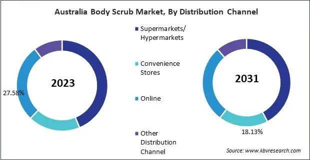 Asia Pacific Body Scrub Market Asia Pacific Body Scrub Market