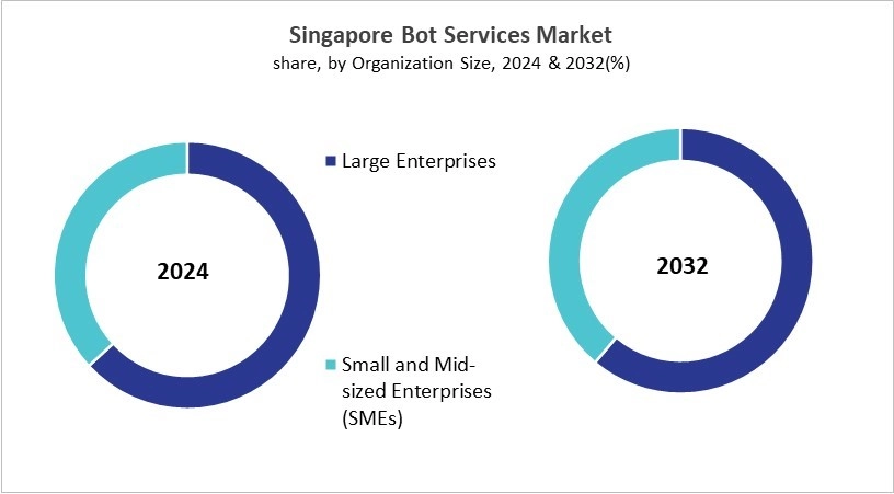 Asia Pacific Bot Services Market Size by Segmentation Specific with Country