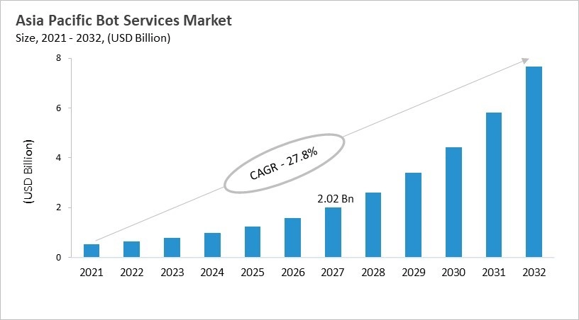 Asia Pacific Bot Services Market Size, 2021 - 2032