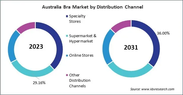 Asia Pacific Bra Market Asia Pacific Bra Market