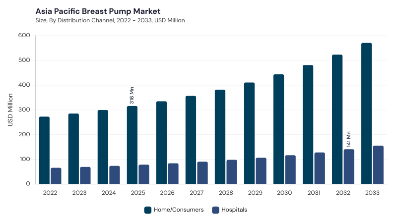 Asia Pacific Breast Pump Market segment size and growth forecast