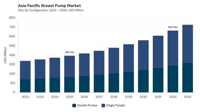 Asia Pacific Breast Pump Market size and growth forecast (2022-2033)