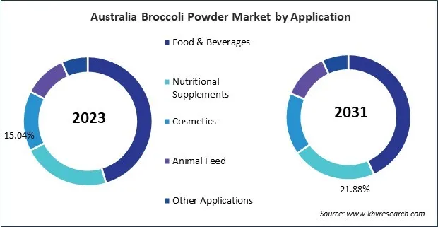 Asia Pacific Broccoli Powder Market Asia Pacific Broccoli Powder Market