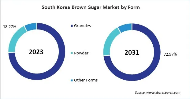 Asia Pacific Brown Sugar Market 