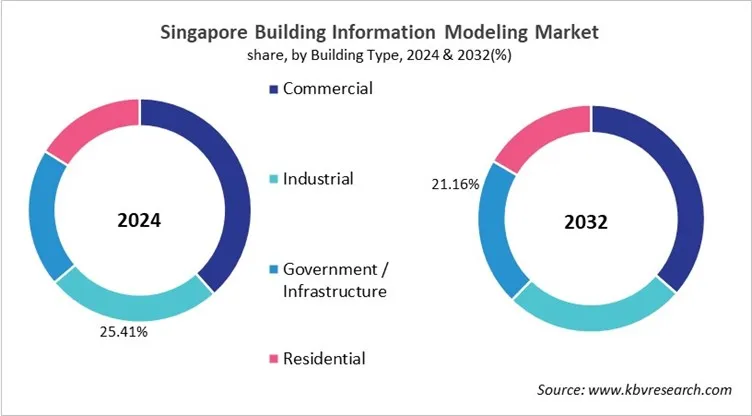 Country Building Information Modeling Market Size by Segmentation