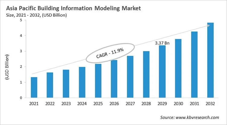 Asia Pacific Building Information Modeling Market Size, 2021 - 2032