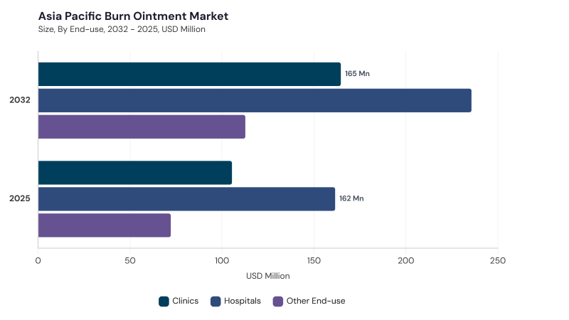 Asia Pacific Burn Ointment Market segment size and growth forecast Asia Pacific Burn Ointment Market segment size and growth forecast
