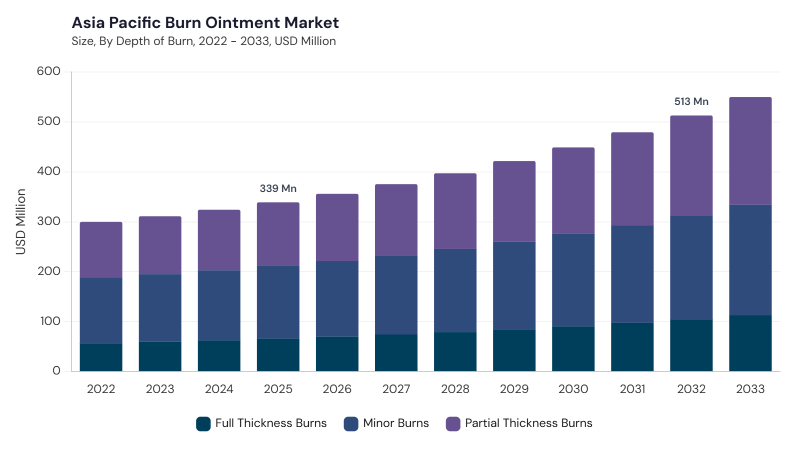 Asia Pacific Burn Ointment Market size and growth forecast (2022-2033) Asia Pacific Burn Ointment Market size and growth forecast (2022-2033)