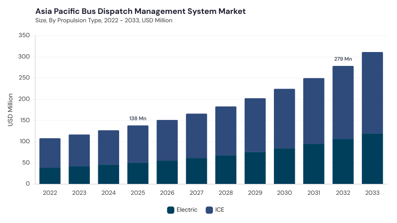Asia Pacific Bus Dispatch Management System Market segment size and growth forecast