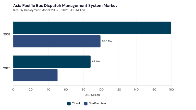 Asia Pacific Bus Dispatch Management System Market size and growth forecast (2022-2033)