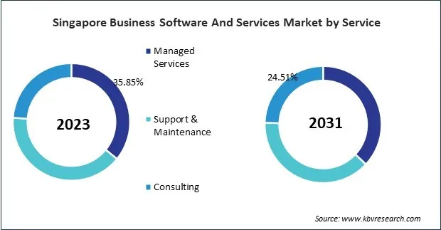Asia Pacific Business Software And Services Market 