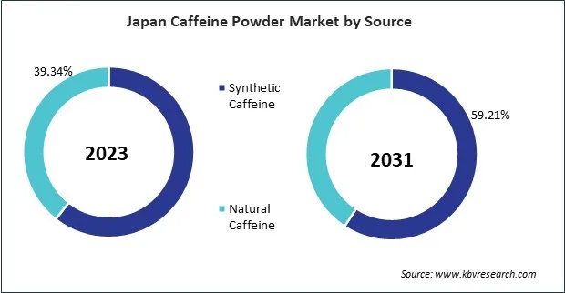 Asia Pacific Caffeine Powder Market Asia Pacific Caffeine Powder Market
