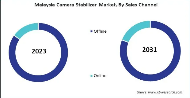 Asia Pacific Camera Stabilizer Market Asia Pacific Camera Stabilizer Market