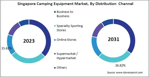 Asia Pacific Camping Equipment Market Asia Pacific Camping Equipment Market