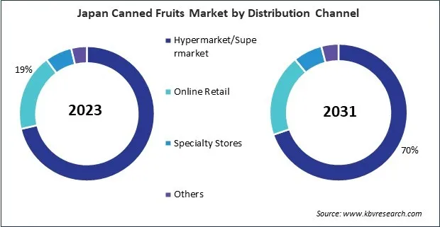 Asia Pacific Canned Fruits Market 