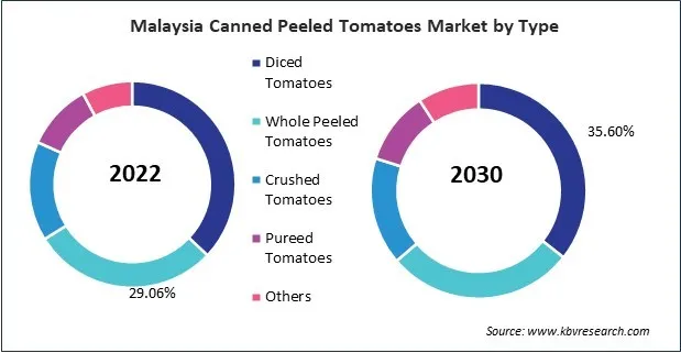 Asia Pacific Canned Peeled Tomatoes Market Asia Pacific Canned Peeled Tomatoes Market