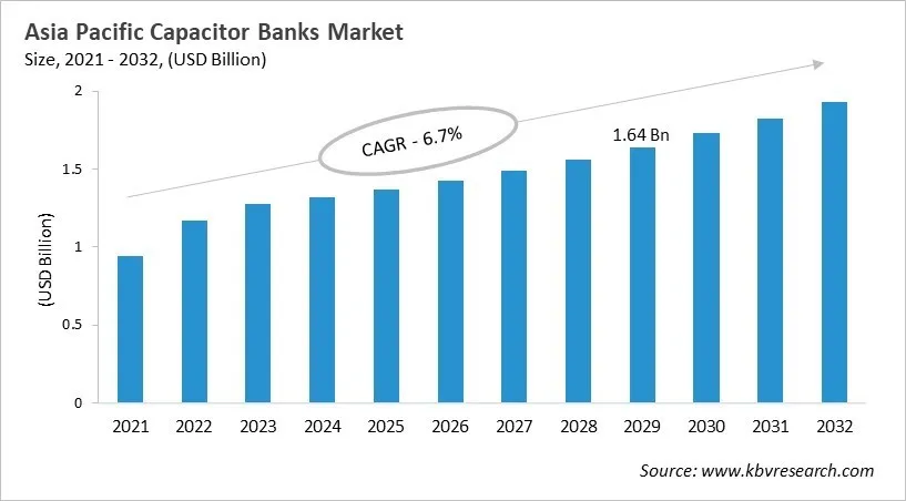 Asia Pacific Capacitor Banks Market Size, 2021 - 2032