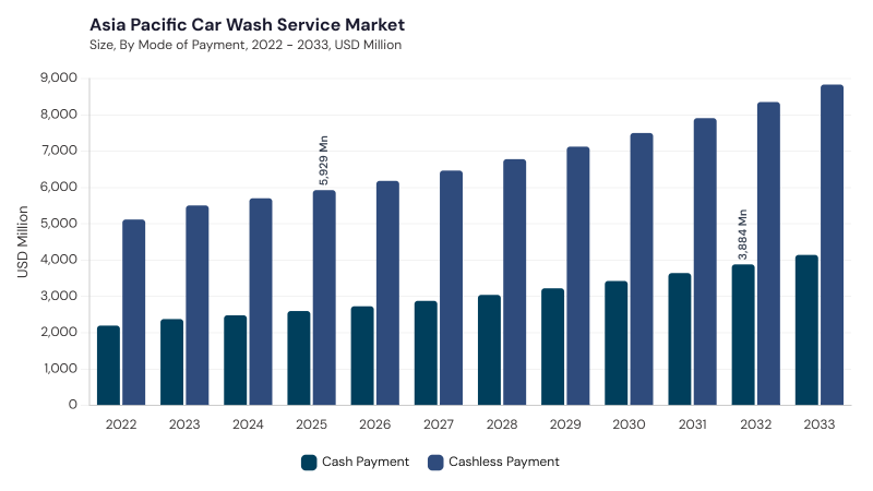 Asia Pacific Car Wash Service Market segment size and growth forecast Asia Pacific Car Wash Service Market segment size and growth forecast