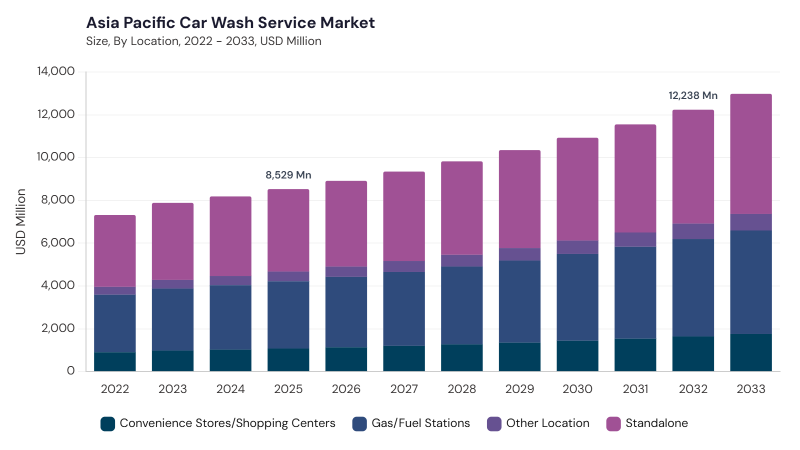Asia Pacific Car Wash Service Market size and growth forecast (2022-2033) Asia Pacific Car Wash Service Market size and growth forecast (2022-2033)