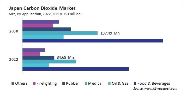 Asia Pacific Carbon Dioxide Market
