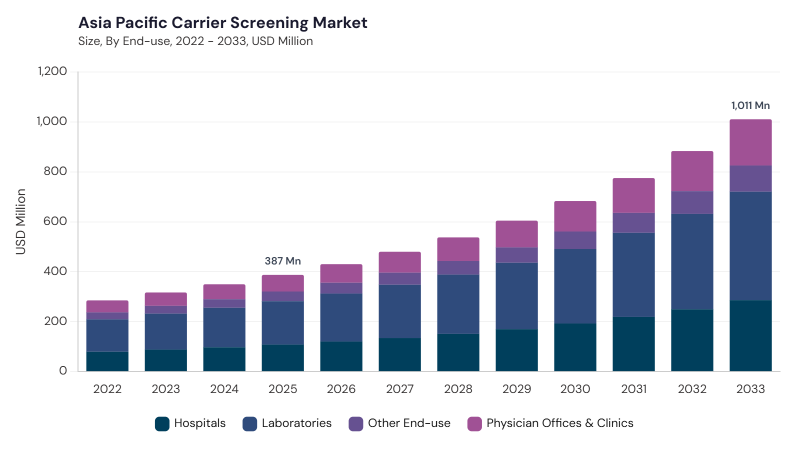 Asia Pacific Carrier Screening Market segment size and growth forecast Asia Pacific Carrier Screening Market segment size and growth forecast