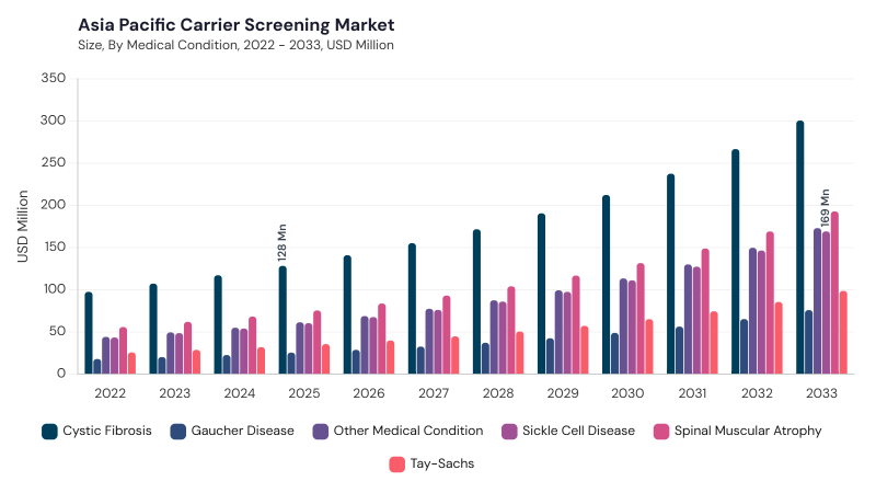 Asia Pacific Carrier Screening Market size and growth forecast (2022-2033) Asia Pacific Carrier Screening Market size and growth forecast (2022-2033)