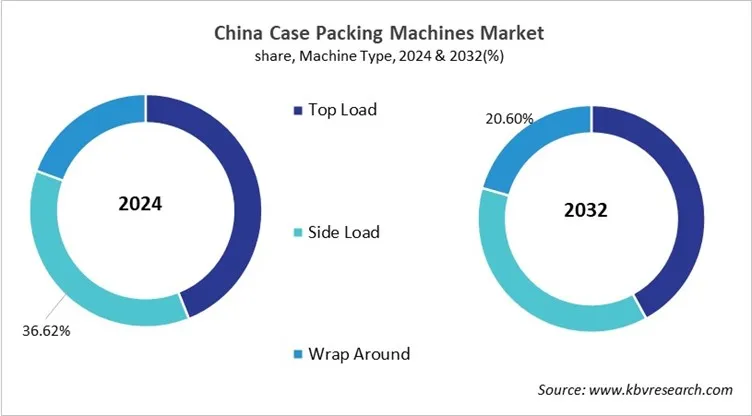 Country Case Packing Machines Market Size by Segmentation
