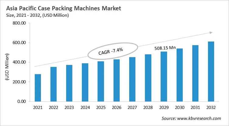 Asia Pacific Case Packing Machines Market Size, 2021 - 2032