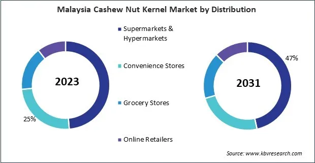 Asia Pacific Cashew Nut Kernel Market 