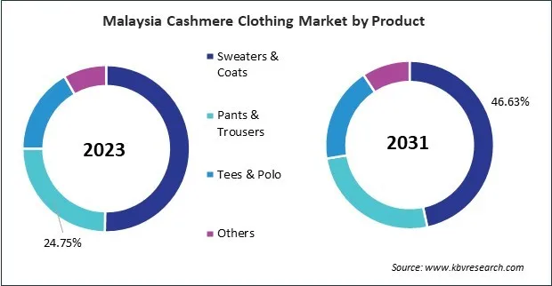 Asia Pacific Cashmere Clothing Market Asia Pacific Cashmere Clothing Market