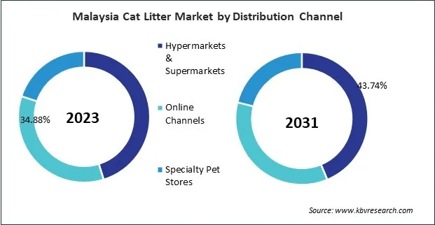 Asia Pacific Cat Litter Market Asia Pacific Cat Litter Market