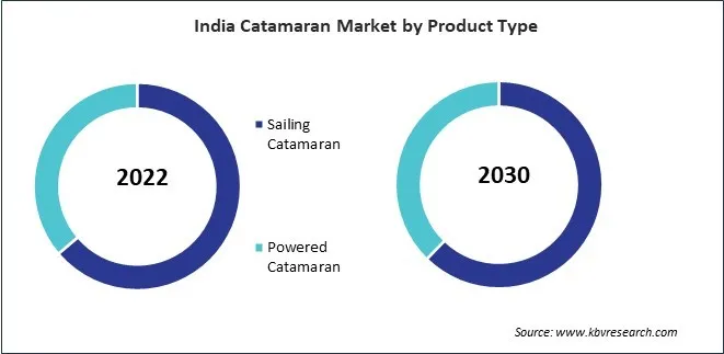 Asia Pacific Catamaran Market