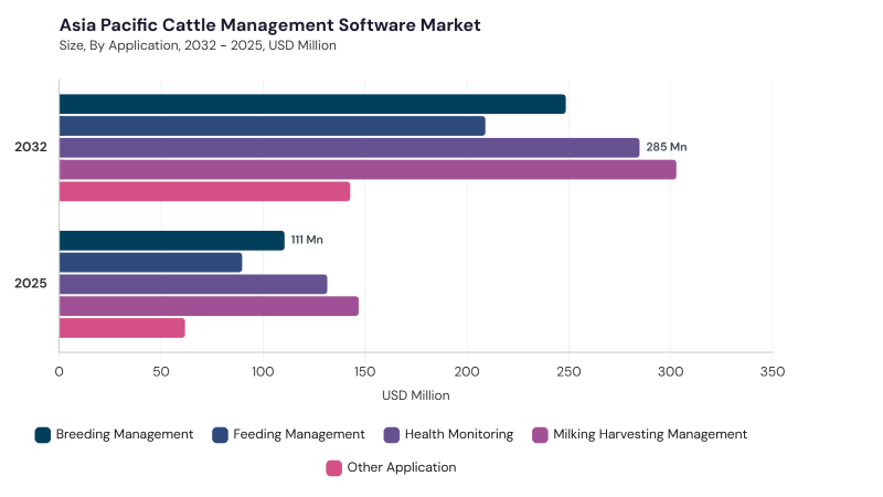 Asia Pacific Cattle Management Software Market segment size and growth forecast Asia Pacific Cattle Management Software Market segment size and growth forecast